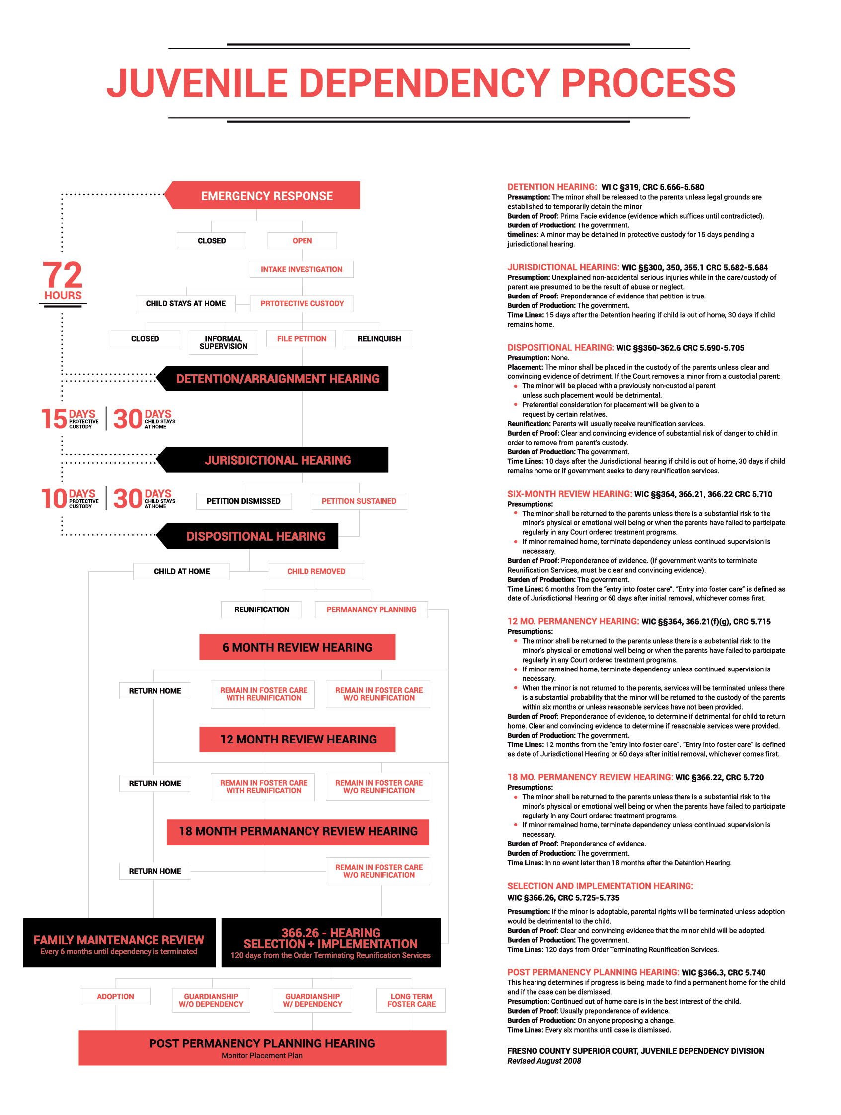 dependency juvenile process flowchart cps case law california timeline san happens opens diego questions